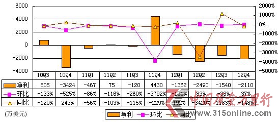 ͼ˼20127500Ԫ ƣ