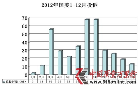 国美在线2012年投诉分析:消极处理引买家不满