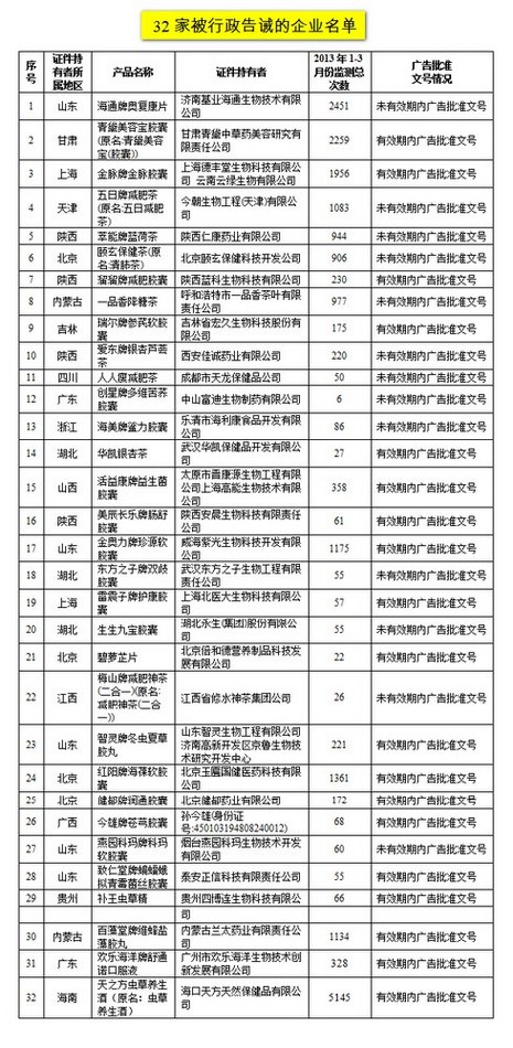 被告诫企业名单