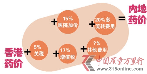 因香港无关税增值税和药品加成