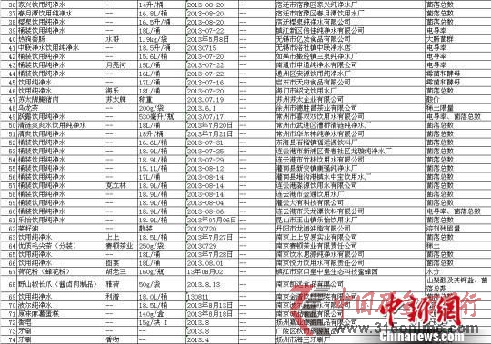 2013年中秋、国庆食品等产品监督抽查不合格企业一览02 江苏省质量技术监督局提供 摄