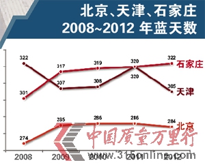 北京、天津、石家庄2008~2012年蓝天数
