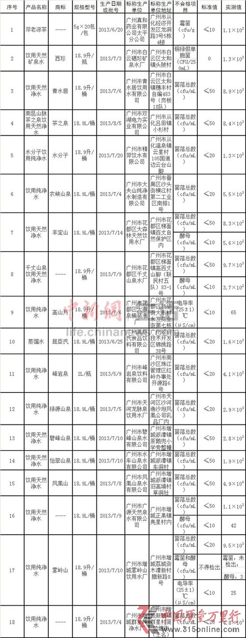 屈臣氏蒸馏水菌落总数超标80倍 回应称正在调