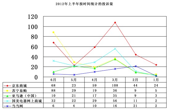 京东商城投诉多 消费问题亟待解决_315投诉网