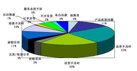 苏宁易购问题多 消费者投诉激增_315投诉网|中